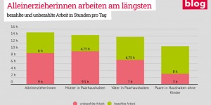 Beitragsbild des Blogbeitrags Grafik: Alleinerzieherinnen arbeiten am längsten 