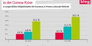 Beitragsbild des Blogbeitrags Grafik: Arbeitslosenquote in Prozent 