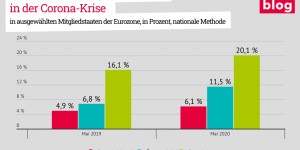 Beitragsbild des Blogbeitrags Warum die Eurozone auf dem Weg aus der Corona-Krise eine Jobgarantie braucht