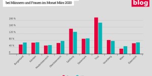 Beitragsbild des Blogbeitrags Grafik: Anstieg der Arbeitslosigkeit bei Männern und Frauen 