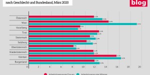Beitragsbild des Blogbeitrags Grafik: Arbeitslosenquoten nach Geschlecht und Bundesland 
