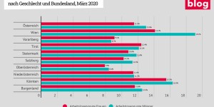 Beitragsbild des Blogbeitrags Grafik: Arbeitslosenquoten nach Geschlecht und Bundesland