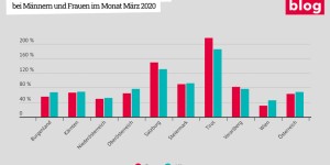 Beitragsbild des Blogbeitrags Geschlechtsspezifische Auswirkungen der COVID-19-Pandemie auf den Arbeitsmarkt