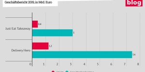 Beitragsbild des Blogbeitrags Grafik: Gross Merchandise Value und Umsatzerlöse 