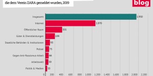 Beitragsbild des Blogbeitrags Grafik: Anzahl der rassistischen Vorfälle 