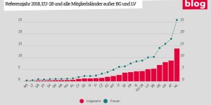 Beitragsbild des Blogbeitrags Grafik: Teilzeitquoten aufgrund von Betreuungspflichten