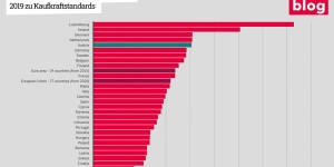 Beitragsbild des Blogbeitrags Österreich: Beim materiellen Wohlstand an der Spitze der EU