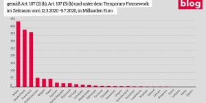 Beitragsbild des Blogbeitrags Grafik: Nationale Beihilfen