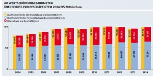 Beitragsbild des Blogbeitrags Gewinnauszahlungen 2014 achtmal so stark gestiegen wie Personalaufwand 