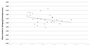 Beitragsbild des Blogbeitrags Arbeitslosigkeit: niedriges Wachstum und nicht fehlende Qualifikation ist das Problem 