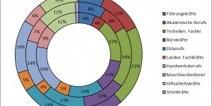 Beitragsbild des Blogbeitrags Digitalisierung und mittelfristiger Berufstrukturwandel