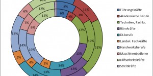 Beitragsbild des Blogbeitrags Digitalisierung und mittelfristiger Berufstrukturwandel 