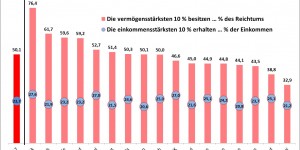 Beitragsbild des Blogbeitrags Grotesker Reichtum, konstruierte Knappheit