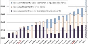Beitragsbild des Blogbeitrags Wie gut schneidet das Kinderbetreuungsgeld im internationalen Vergleich ab?
