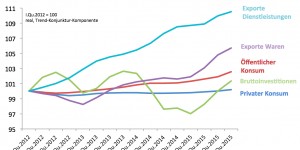 Beitragsbild des Blogbeitrags Müssen wir auf Reallohnsteigerungen verzichten?