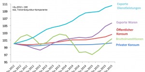 Beitragsbild des Blogbeitrags Müssen wir auf Reallohnsteigerungen verzichten? 