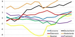 Beitragsbild des Blogbeitrags Leistungsbilanz: Deutschland und Österreich leben unter ihren Verhältnissen 