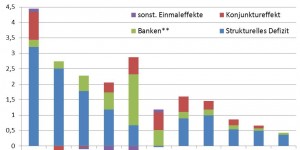 Beitragsbild des Blogbeitrags Expansive Budgetpolitik: Investitionen fördern, Beschäftigung schaffen 