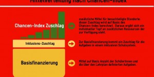 Beitragsbild des Blogbeitrags Chancen-Index für eine Fairteilung von Bildungschancen