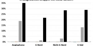 Beitragsbild des Blogbeitrags Ungleichgewichte durch schulden- und exportgetriebene Wachstumsmodelle 