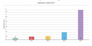 Beitragsbild des Blogbeitrags Sharing Economy: Immense Marktbewertungen