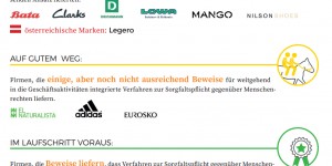Beitragsbild des Blogbeitrags Schuhproduzenten übernehmen wenig soziale Verantwortung gegenüber ArbeiterInnen
