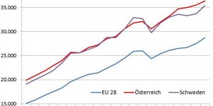 Beitragsbild des Blogbeitrags Schweden und Österreich: Ein Vergleich an der Spitze der EU 