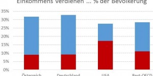 Beitragsbild des Blogbeitrags Wie sozial ist unsere Marktwirtschaft? Eine transatlantische Perspektive auf eine Politik sozialer Gerechtigkeit