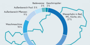 Beitragsbild des Blogbeitrags Wasserverbrauch in Ö: 130 Liter pro Kopf und Tag 