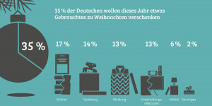 Beitragsbild des Blogbeitrags Second-Hand-Geschenke werden immer beliebter