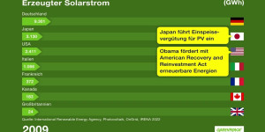 Beitragsbild des Blogbeitrags Welches G7-Land erzeugt am meisten Solarstrom? | Greenpeace Deutschland 