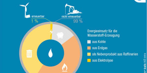 Beitragsbild des Blogbeitrags Nein zu Steuervorteilen für klimaschädlichen Wasserstoff  | Global 2000 