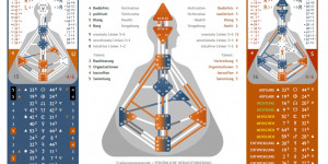 Beitragsbild des Blogbeitrags Ein Human Design Chart lesen – Teil 5 = Lebensabschnitte 