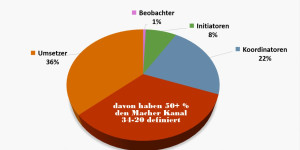 Beitragsbild des Blogbeitrags Kanal 34-20 = der MacherKanal 