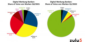 Beitragsbild des Blogbeitrags zulu5-Studie: easybank dominiert im Q1 2022 bei Digital Adspendings unter Österreichs Bankinstituten 