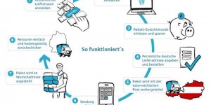 Beitragsbild des Blogbeitrags Liefertraum- Kostengünstig Einkaufen mit deutscher Lieferadresse