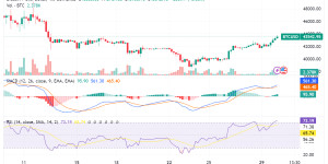 Beitragsbild des Blogbeitrags Bitcoin durchbricht 43.000 US-Dollar: Wichtige Ereignisse und technische Analyse
