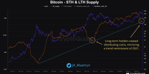 Beitragsbild des Blogbeitrags Bitcoin-Langzeitinhaber akkumulieren wie im Jahr 2021: Ist BTC bereit für ein 15-faches?