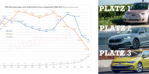 Beitragsbild des Blogbeitrags PKW-Markt 2021: Diesel im freien Fall, starkes Plus für Elektro & PHEV, FIAT 500 ganz oben!