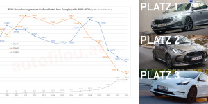 Beitragsbild des Blogbeitrags PKW-Markt 2022: Verluste für Benzin, Diesel & PHEV! 