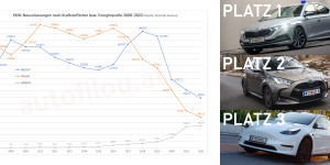 Beitragsbild des Blogbeitrags PKW-Markt 2022: Verluste für Benzin, Diesel & PHEV!