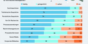 Beitragsbild des Blogbeitrags Check, Re-Check, Double-Check. Wie arbeiten Journalisten heute? 