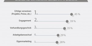 Beitragsbild des Blogbeitrags OTS-Trendradar: Höheres Gehalt durch Erfolge in der PR-Branche