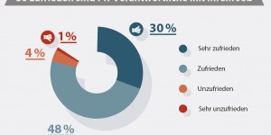Beitragsbild des Blogbeitrags OTS-Trendradar: 78 Prozent zufrieden mit PR-Job 
