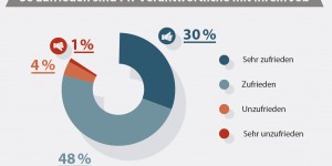 Beitragsbild des Blogbeitrags OTS-Trendradar: 78 Prozent zufrieden mit PR-Job