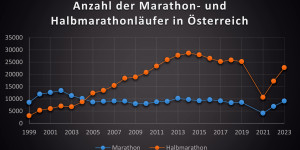 Beitragsbild des Blogbeitrags Großer Marathon-Boom: 2023 mehr Marathonläufer als vor Corona 