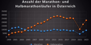 Beitragsbild des Blogbeitrags Großer Marathon-Boom: 2023 mehr Marathonläufer als vor Corona