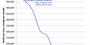 Beitragsbild des Blogbeitrags Die mörderischen Folgen des Klimawandels…
