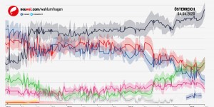 Beitragsbild des Blogbeitrags Sonntagsfrage: ÖVP bei 43%, SPÖ 19, FPÖ 11, Grüne 19, Neos 7% 