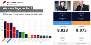 Beitragsbild des Blogbeitrags Amtszeit: Wie viele Tage in Amt?